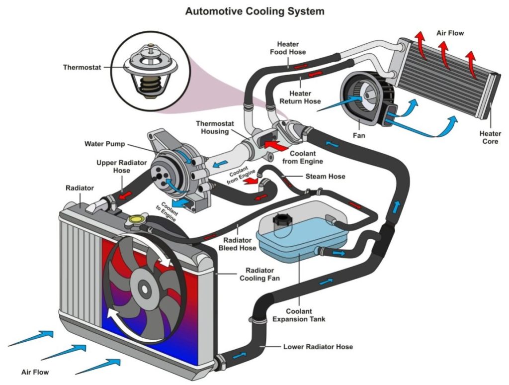 info gram of a radiator cooling system 